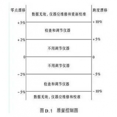 關于空氣污染物監(jiān)測技術的總結