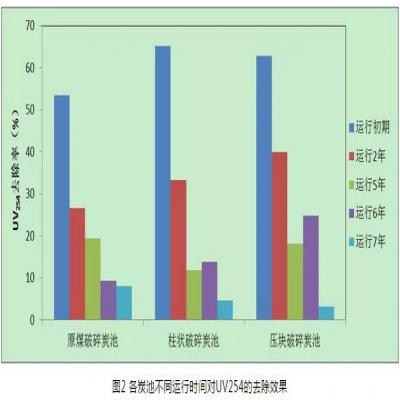 給水深度處理工藝中活性炭選用、失效判定及運(yùn)行管理