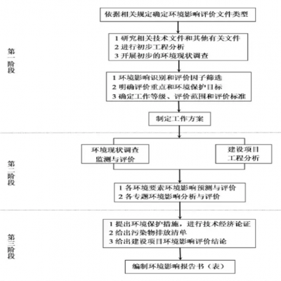 關(guān)于環(huán)境影響評價(jià)工作內(nèi)容和周期的相關(guān)說明