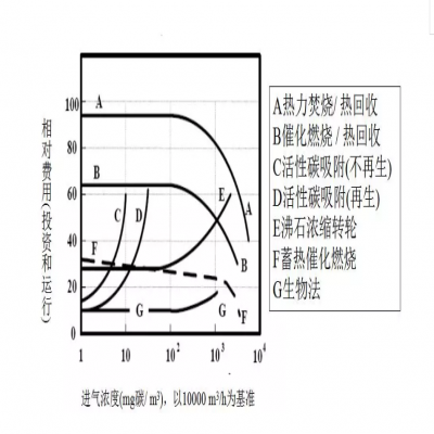 【環(huán)保智庫(kù)】廢氣處理9大工藝、適用范圍、成本控制